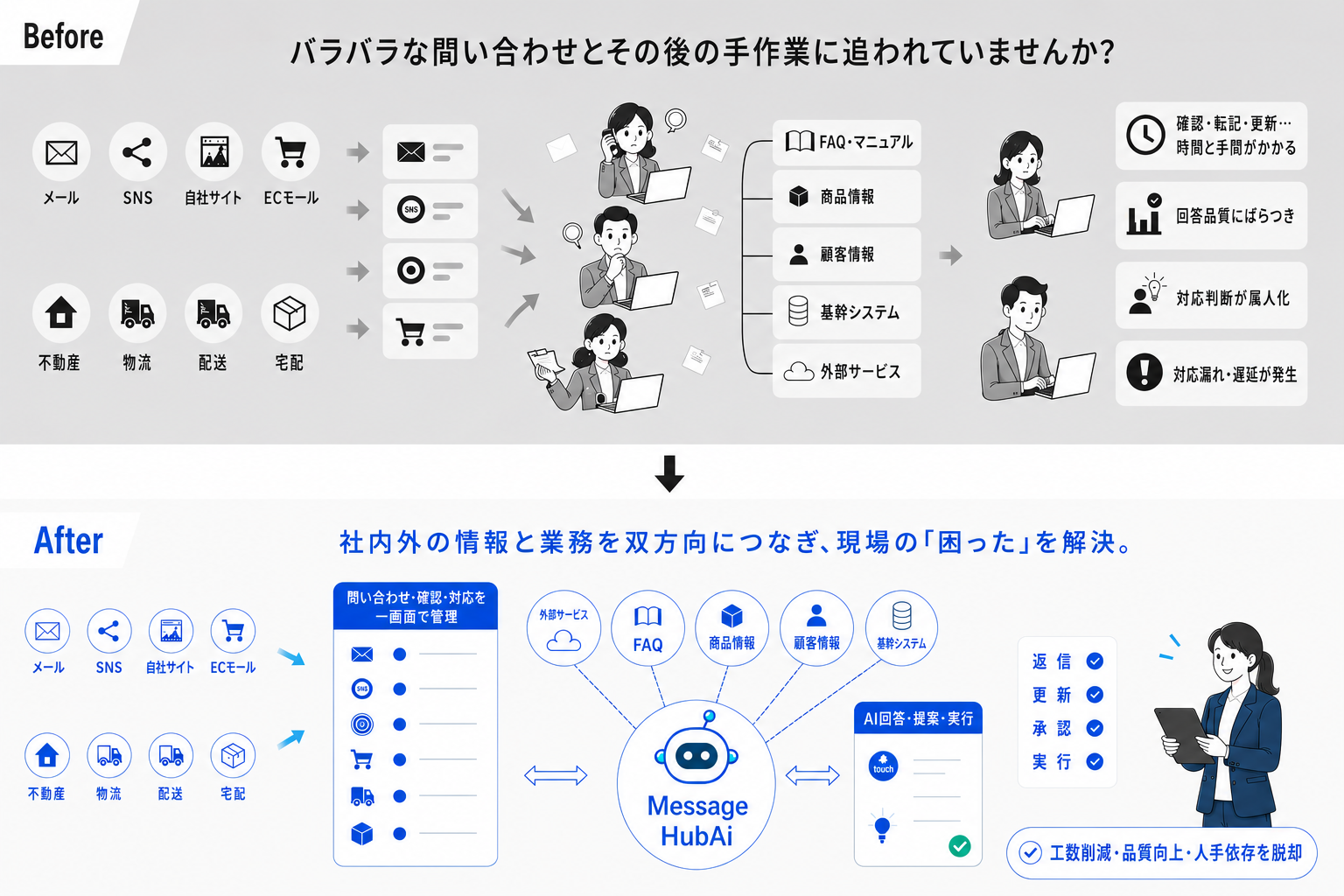 問い合わせ窓口の分散や手作業を、Message HubAiが集約・回答・実行へつなぐ導入前後の比較図