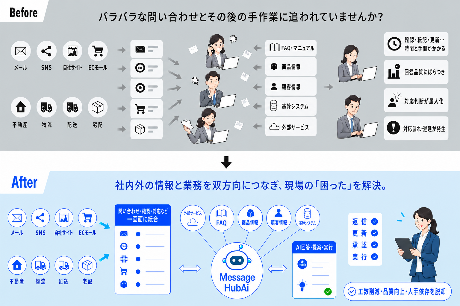 問い合わせ窓口の分散や手作業を、Message HubAiが集約・回答・実行へつなぐ導入前後の比較図