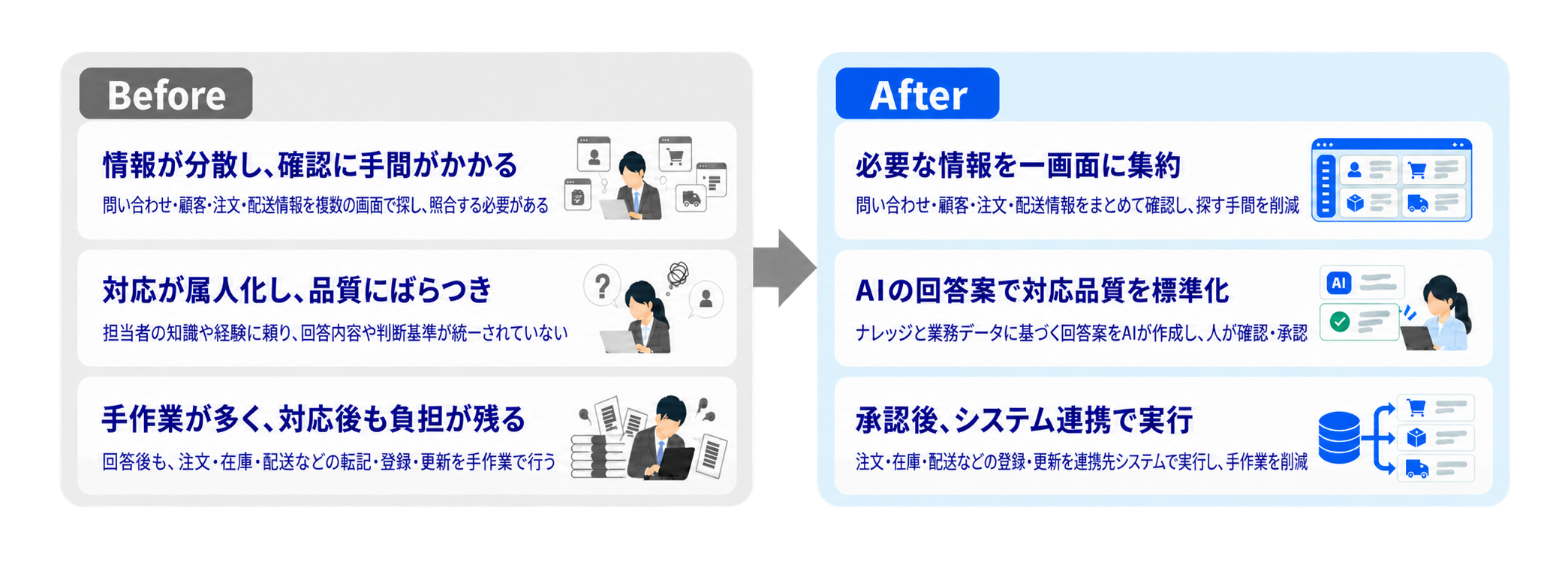 導入前は情報が分散し対応が属人化・手作業が多く、導入後は必要な情報を一画面に集約し、AI案を人が確認・承認してシステム連携で実行する比較図