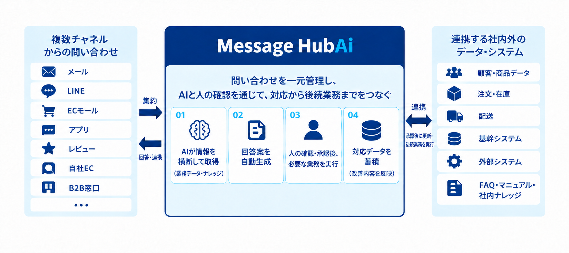複数チャネルからの問い合わせをMessage HubAiに集約し、社内外のデータ・ナレッジと連携して、AIと人の確認・承認を通じて後続業務までつなぐ業務フロー図