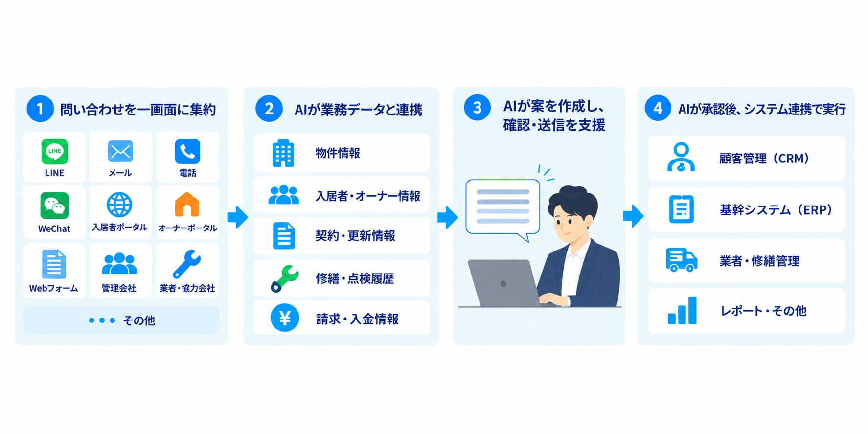 複数の問い合わせ窓口を一画面に集約し、物件・入居者・契約・修繕などの業務データと連携して、AIが回答案を作成・確認・送信を支援し、承認後にCRM・ERP・業者管理などのシステムへ連携して実行する流れを示す図